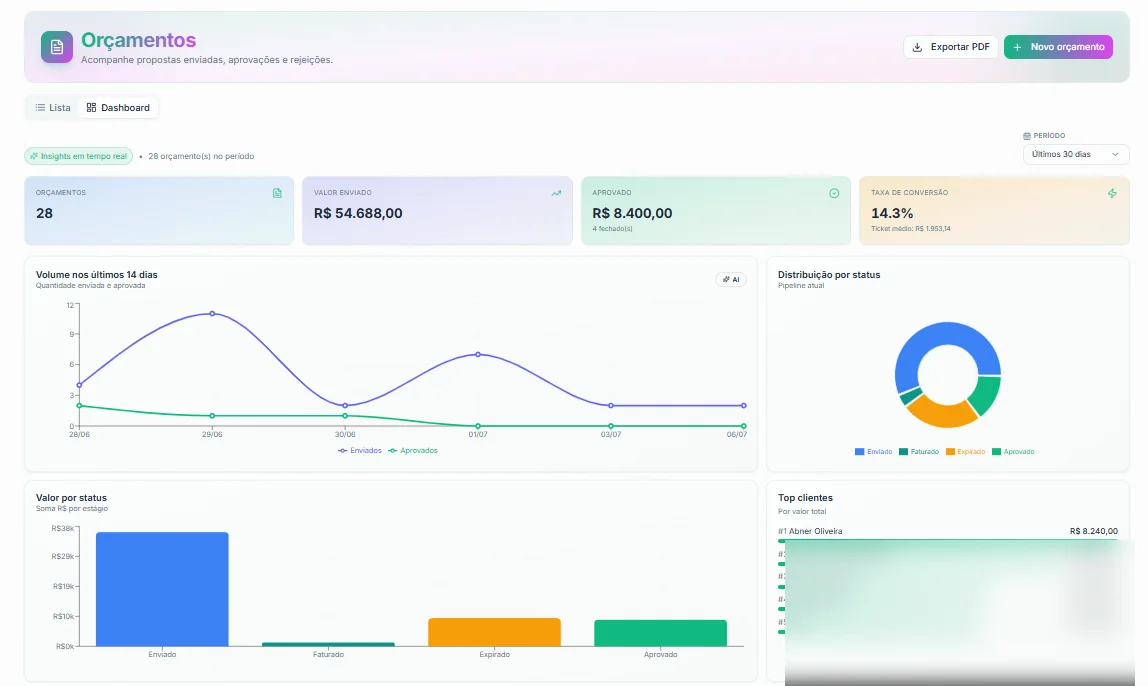 Dashboard de orçamentos com KPIs e gráficos